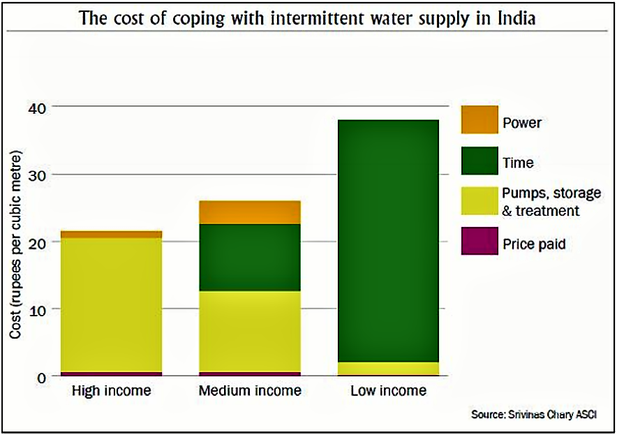 Real cost of intermittent water supply for consumers in India. Source: CHARY (2009)