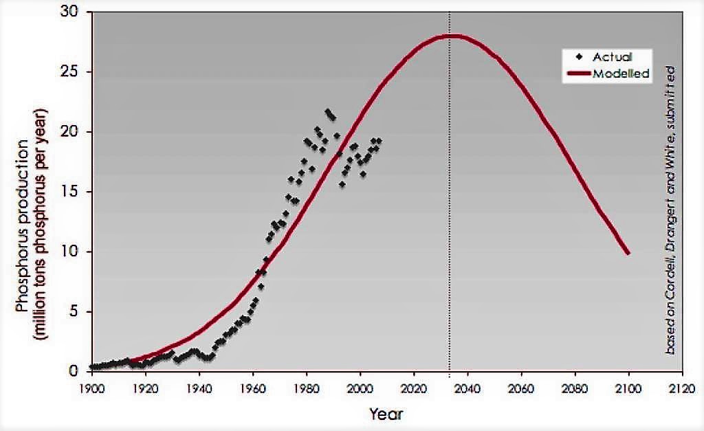 Peak phosphorus: the ‘Hubbert’ curve. Source: CORDELL et al. (2009)