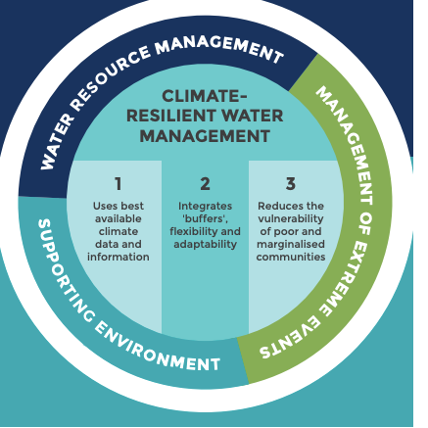 Climate resilient water management approach