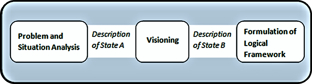 Visioning should take place after the problem and situation analysis and before the formulation of the logical framework. Source: DFID (2003)