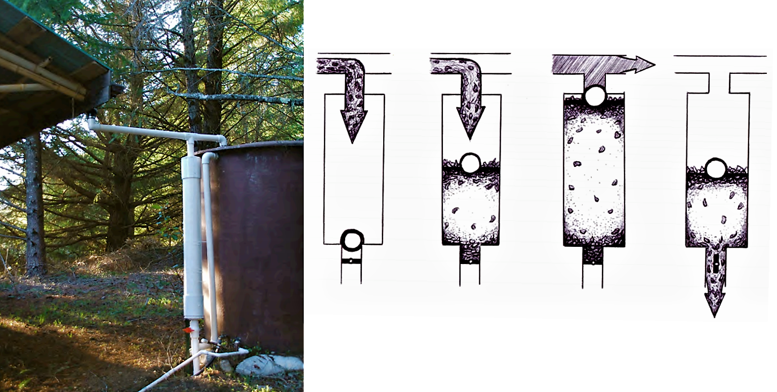 Example of a first flush device (white, vertical PVC pipe, left). Illustration of the working principle of the device (right). Source: DOLMAN & LUNDQUIST (2008)