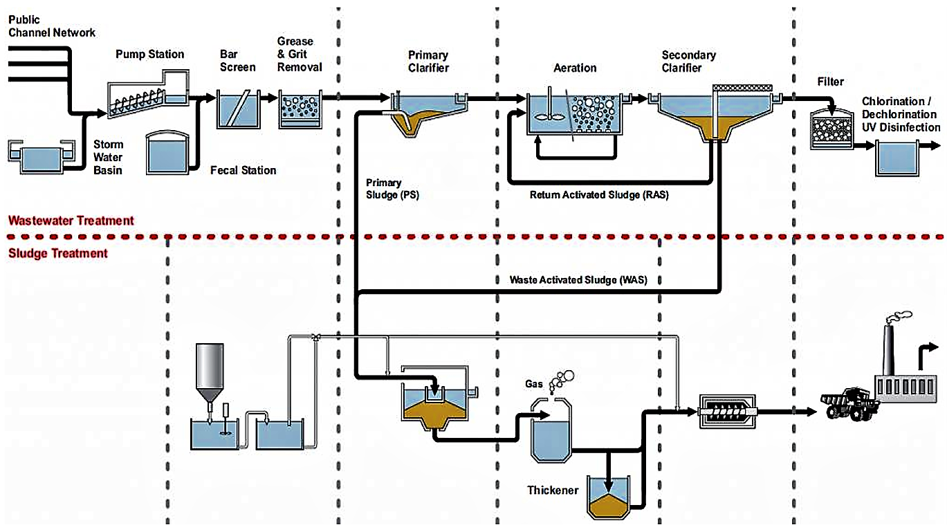 Volledig algemeen processtroomschema van een conventioneel grootschalig actiefslibsysteem. Het afvalwater wordt voorbehandeld (screening en bezinking), gaat naar de actiefslibkamer, wordt vervolgens nabezinkt in een secundaire bezinker, uiteindelijk gefilterd en indien nodig gedesinfecteerd. Overtollig slib wordt vergist, ingedikt en vervolgens verbrand. Bron: ENDRESS+HAUSER (2002)