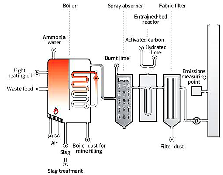 The flue gas cleaning system of modern incineration plants (Hannover, Germany). Source EON (n.y.)