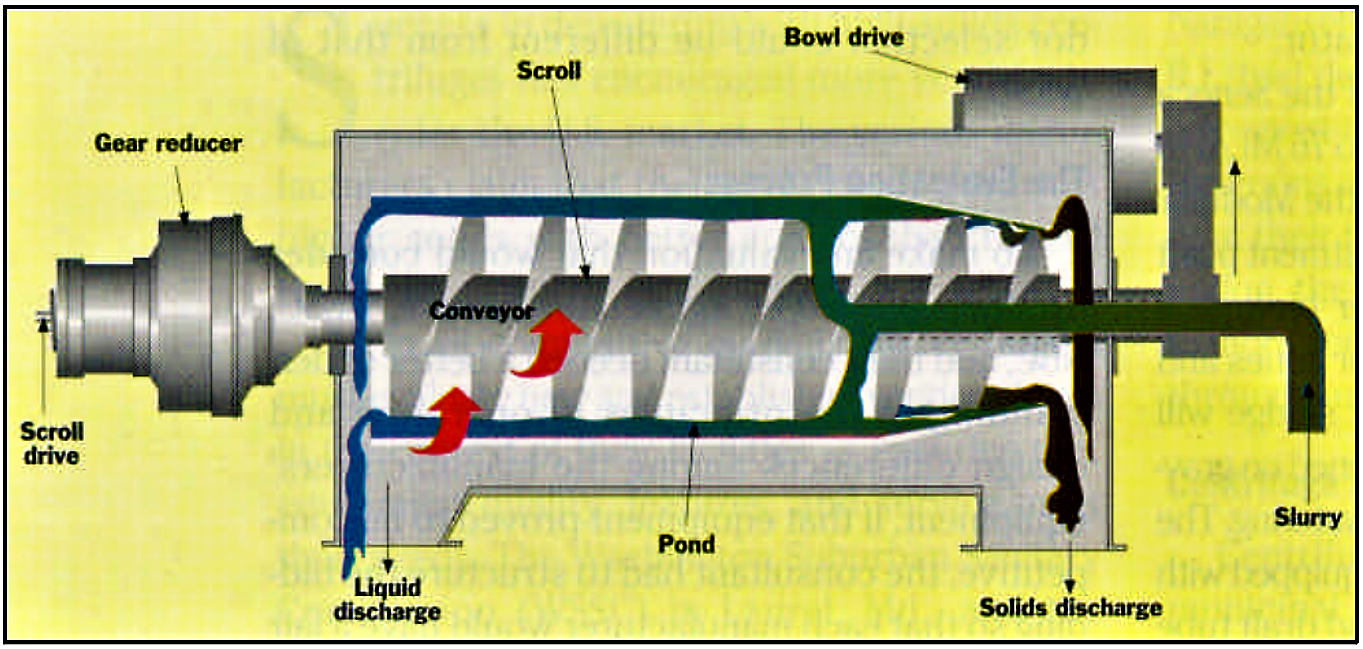 The schematic design of a centrifuge thickening and dewatering system. Source: EPA (2000)