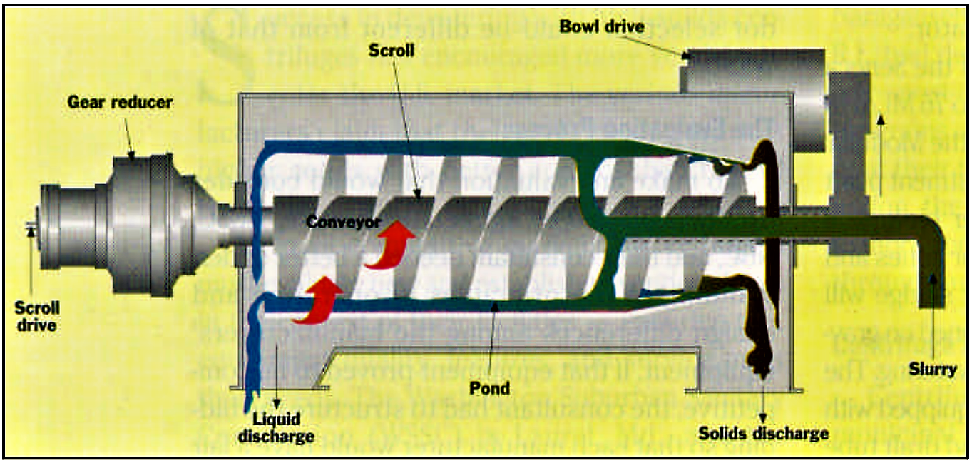 Centrifuge Machine Diagram