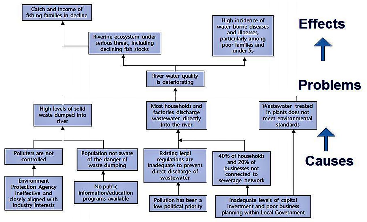 Example of a problem tree. Source: EUROPEAN COMMISSION (2004)