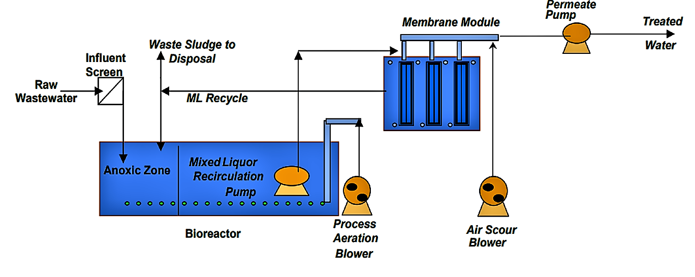 Typical schematic for membrane bioreactor system. Source: FITZGERALD (2008)