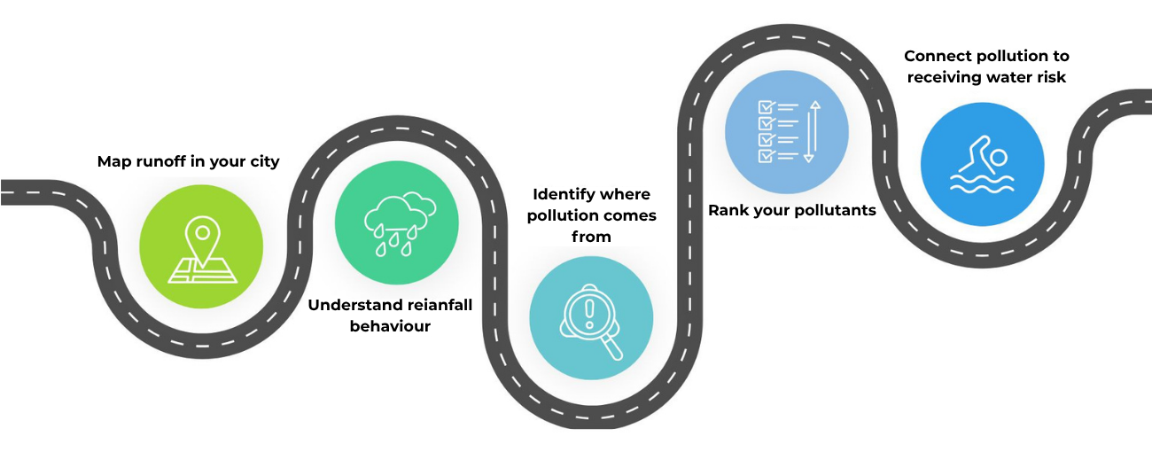 Figure 1: IUWMP Stage 1. Own elabotation 2026