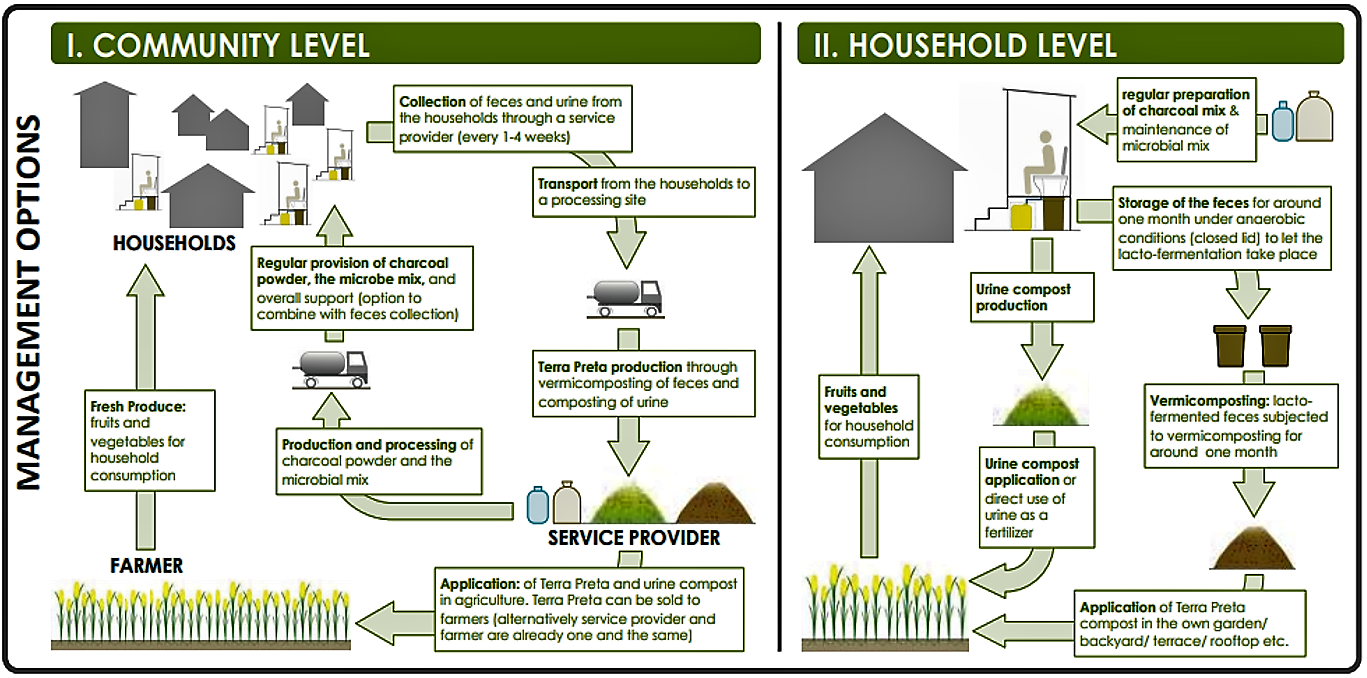 Large-scale and small-scale application of TPS systems. The systems could also co-treat municipal organic waste such as kitchen wastes or market wastes. Source: GENSCH (2010 b)