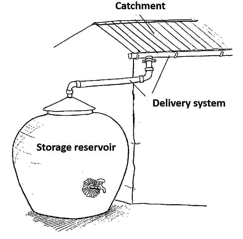 Three basic components of a rainwater harvesting system. Source: HATUM & WORM (2006)