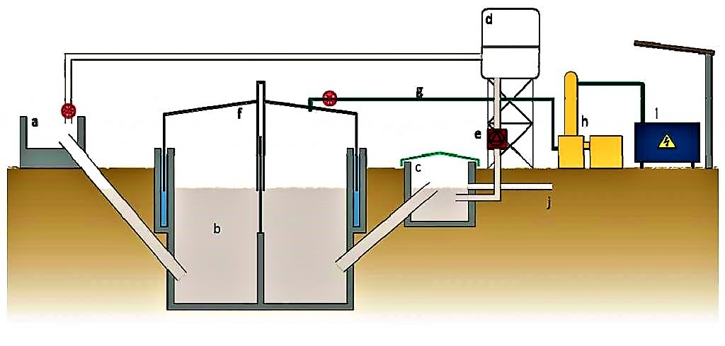 Schematic plan of a BIOTECH market level plant. The sketch is not drawn to scale, but the proportions have been considered as far as possible. a) Inlet tank for feedstock. b) Digester tank. c) Effluent tank. d) Effluent storage tank. e) Effluent pump. f) Gasholder drum. The drum is stabilized by a guide pole in the middle and is floating in a water jacket outside the digester. g) Biogas pipe. h) Gas Scrubber. i) Biogas generator j) Drainage connection for excess effluent Source: HEEB (2009)