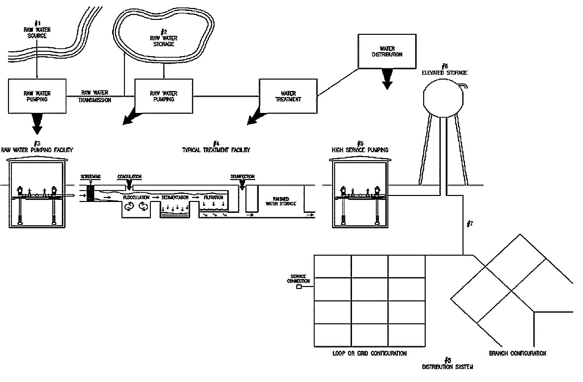 Features of a minimum size community water distribution system (example). Source: HICKEY (2008) 