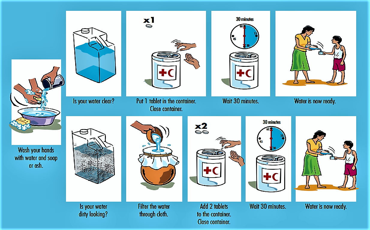 How to treat water with chlorine tablets. Source: IFRC (2008)