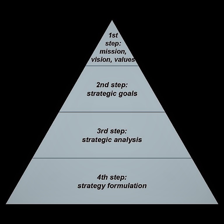 Strategy development step-by-step. Source: KAPLAN et al. (2008) 