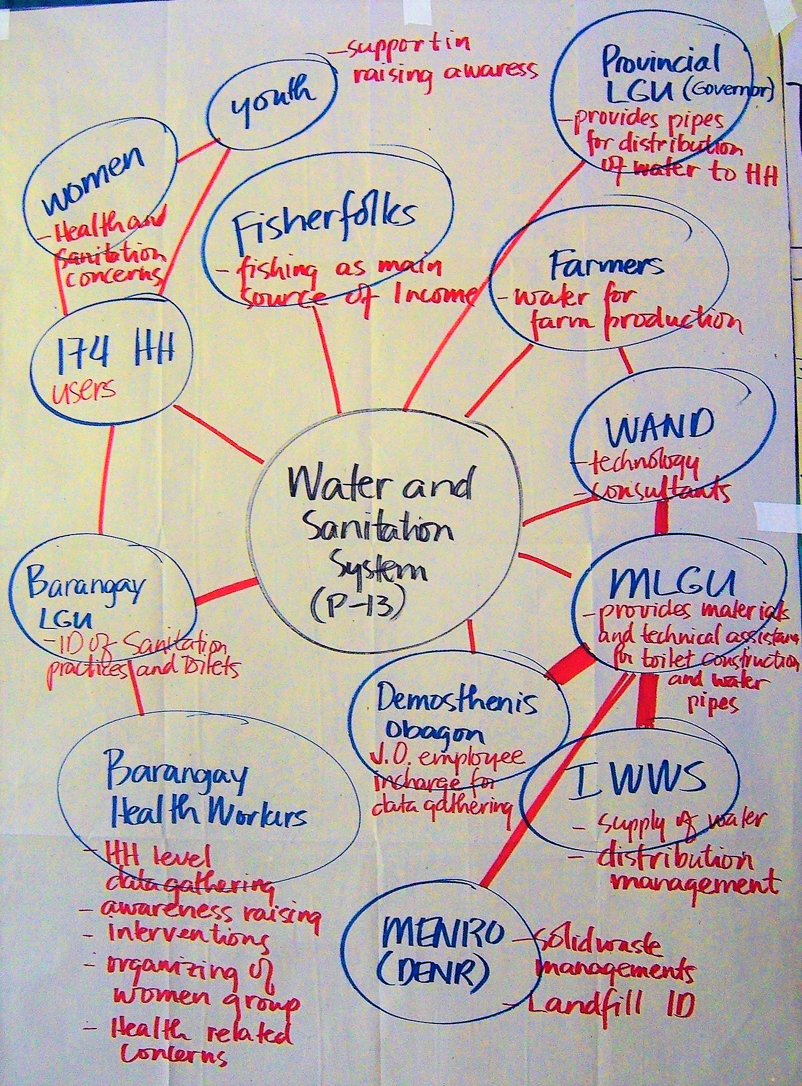 In this example, comments regarding the role of the different stakeholders were added in red colour