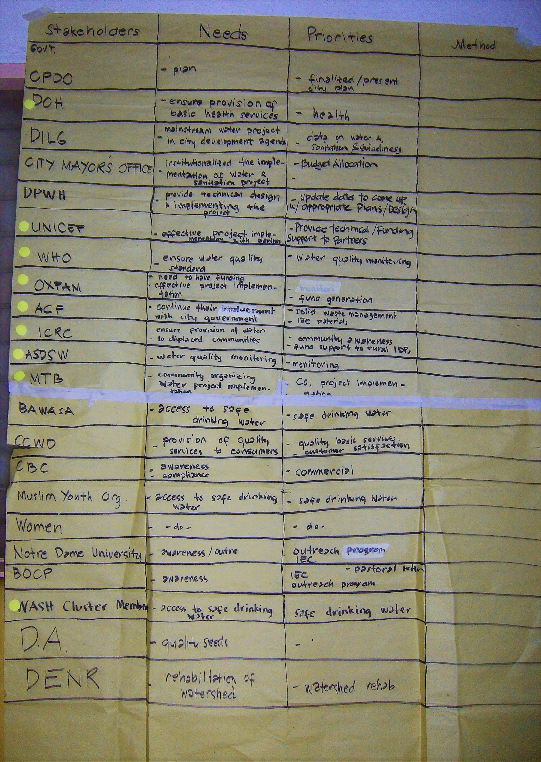 Example of stakeholder list including stakeholder’s interest, in this case expressed over needs and priorities. Additional information that is added can be decided individually in every case