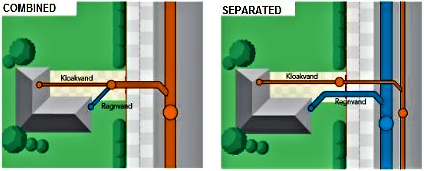 This picture shows the difference between a combined and a separated sewer system. After the combined system is replaced, sewage and stormwater can be managed in two separate systems. Source: LADEN (2010) 