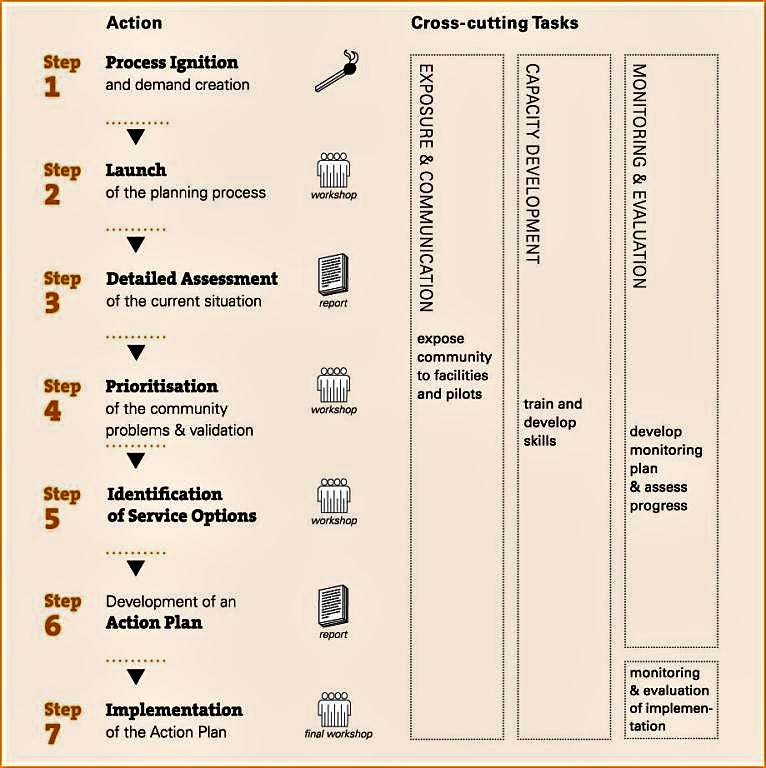 Overview of the CLUES planning approach. Source: LUETHI et al. (2011)