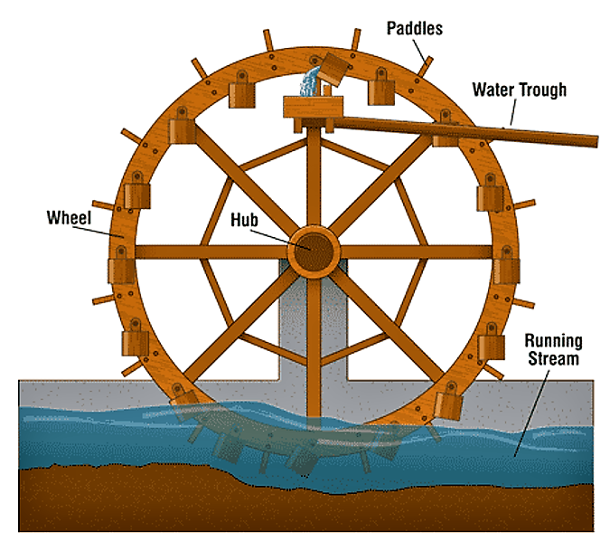 “Noria” water wheel. Source: MACHINERY CORPORATION (2012) 