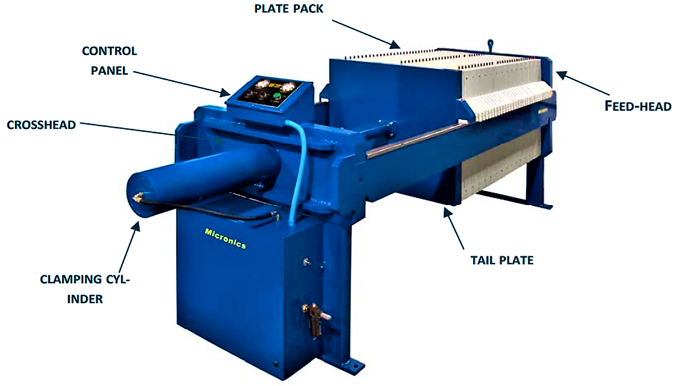 A chamber filter press for mechanical dewatering of sludge. Source: MICRONICS (n.y.)