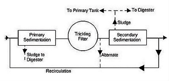 Typical flow-chart of a trickling filter system including a pre- and post treatment. Source: MOUNTAIN EMPIRE COMMUNITY COLLEGE (n.y.)
