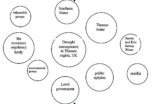 The different sizes of circles indicate the importance of each organisation to the community. The next step would be to show the relationships amongst the participators. Source: NCAP (n. y.)