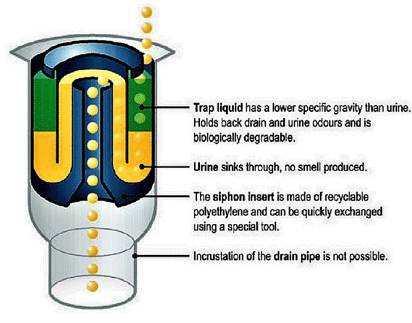 Working principal of water-less urinal with sealant liquid. Source: OEKONAL (n.y.) oekonal.com