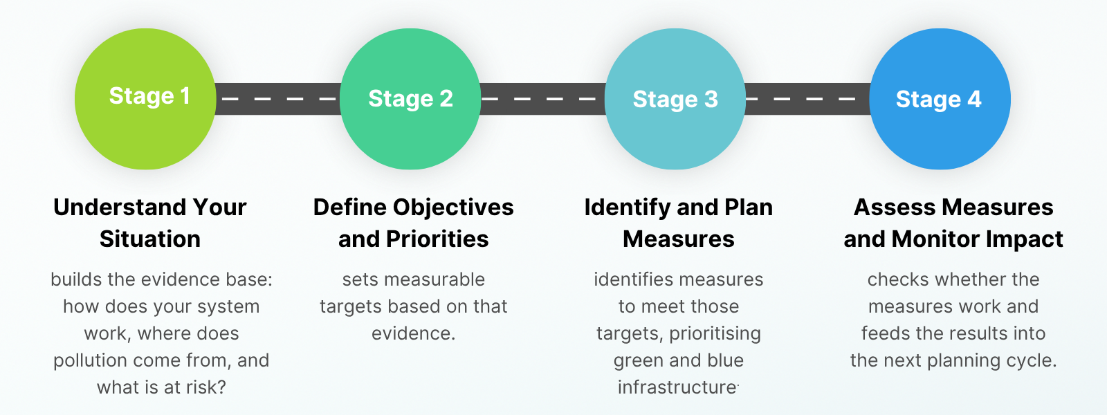 OWN ELABORATION 2026. Overview of the IUWMP Stages. Waterun 1.1
