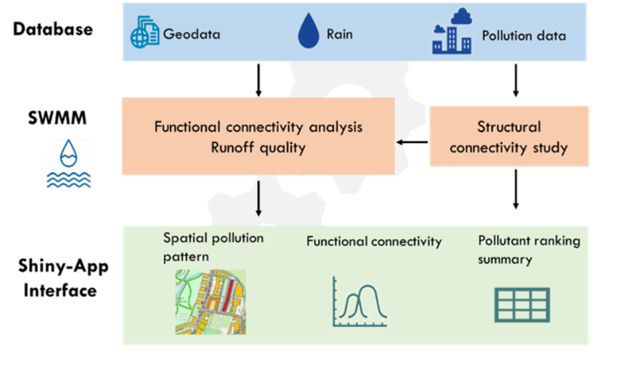 OWN ELABORATION 2026. Fig1. Three components of the tool CleanCityCover