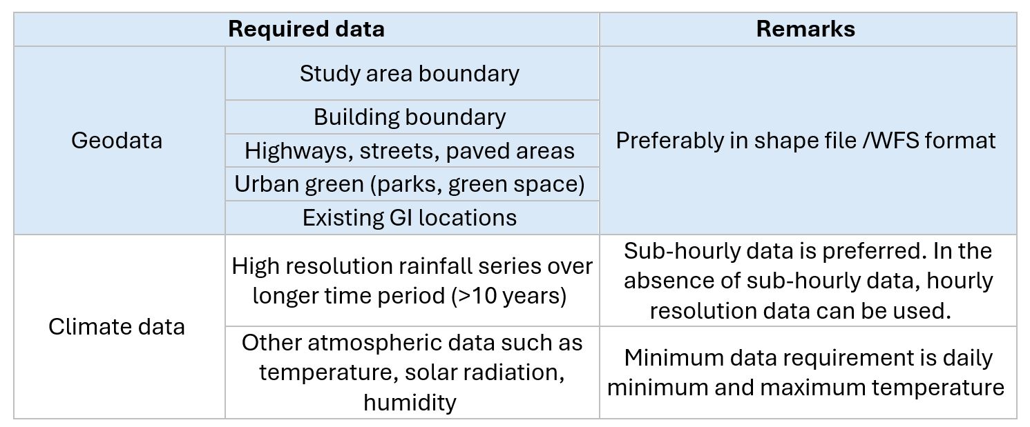 OWN ELABORATION 2026b. Table 1. Details of required daa for CleanCityCover