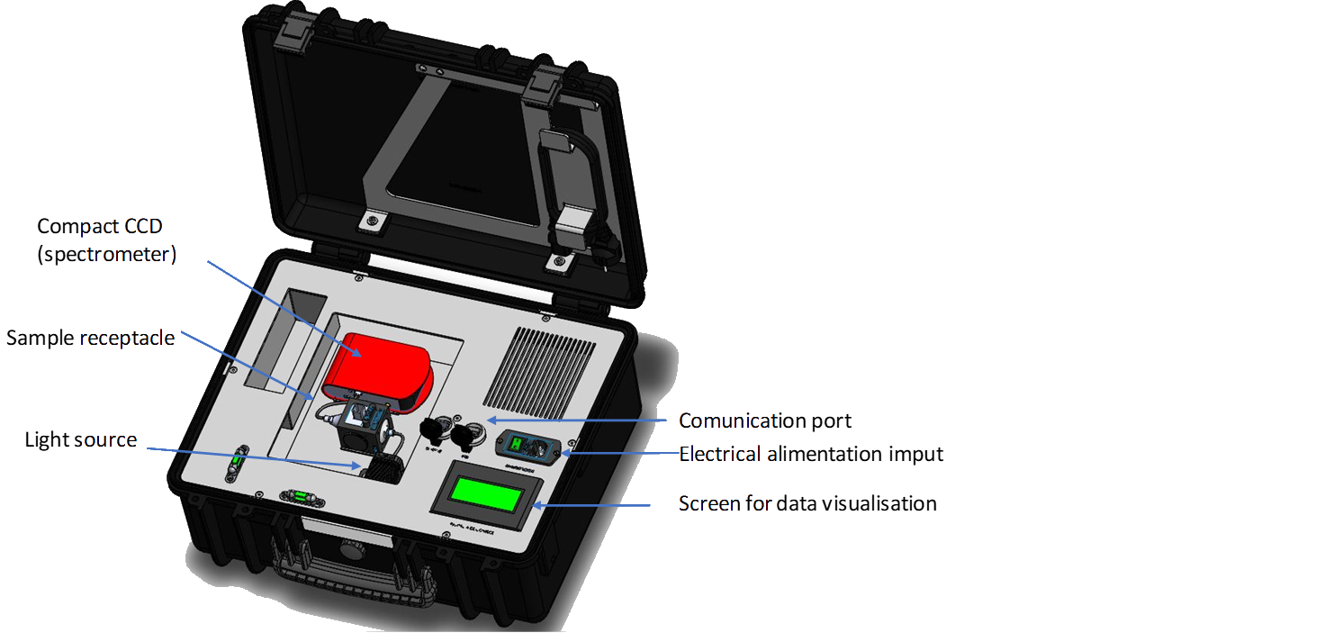Own illustration (2023b). Design for the final integrated portable VFA measurement unit
