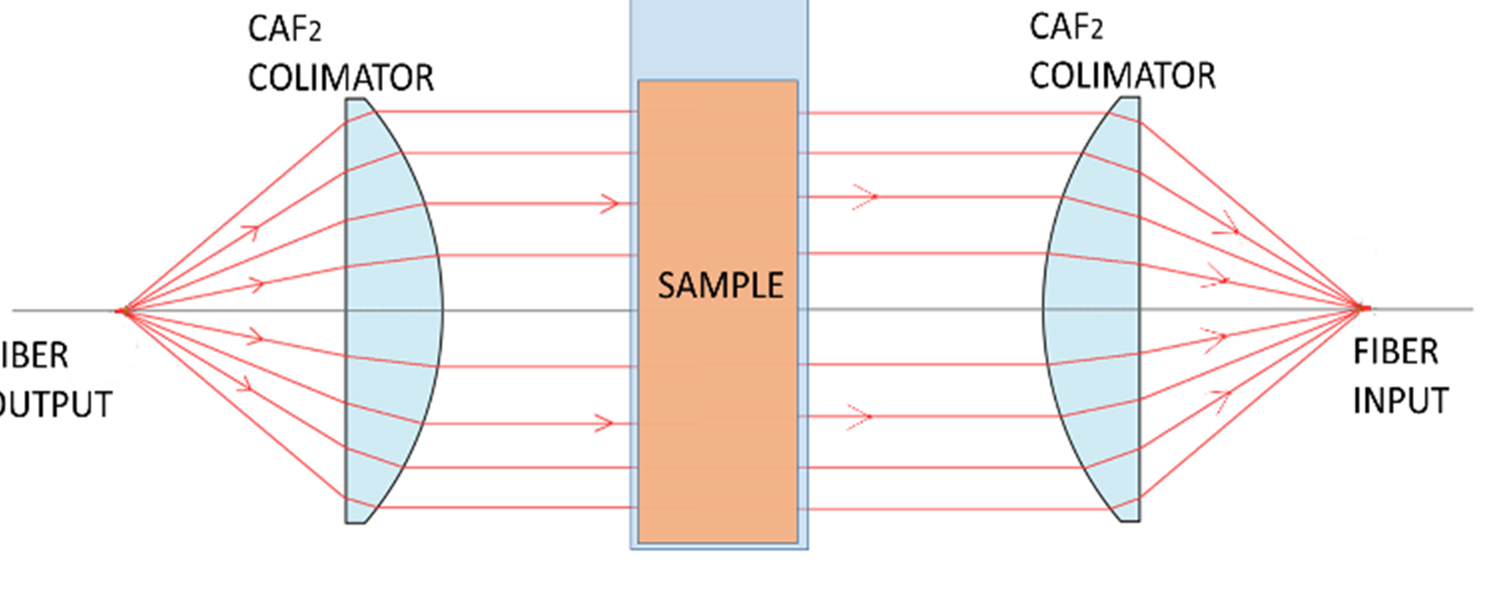 Own illustration (2023a). Light absorbance spectroscopy measurement principle