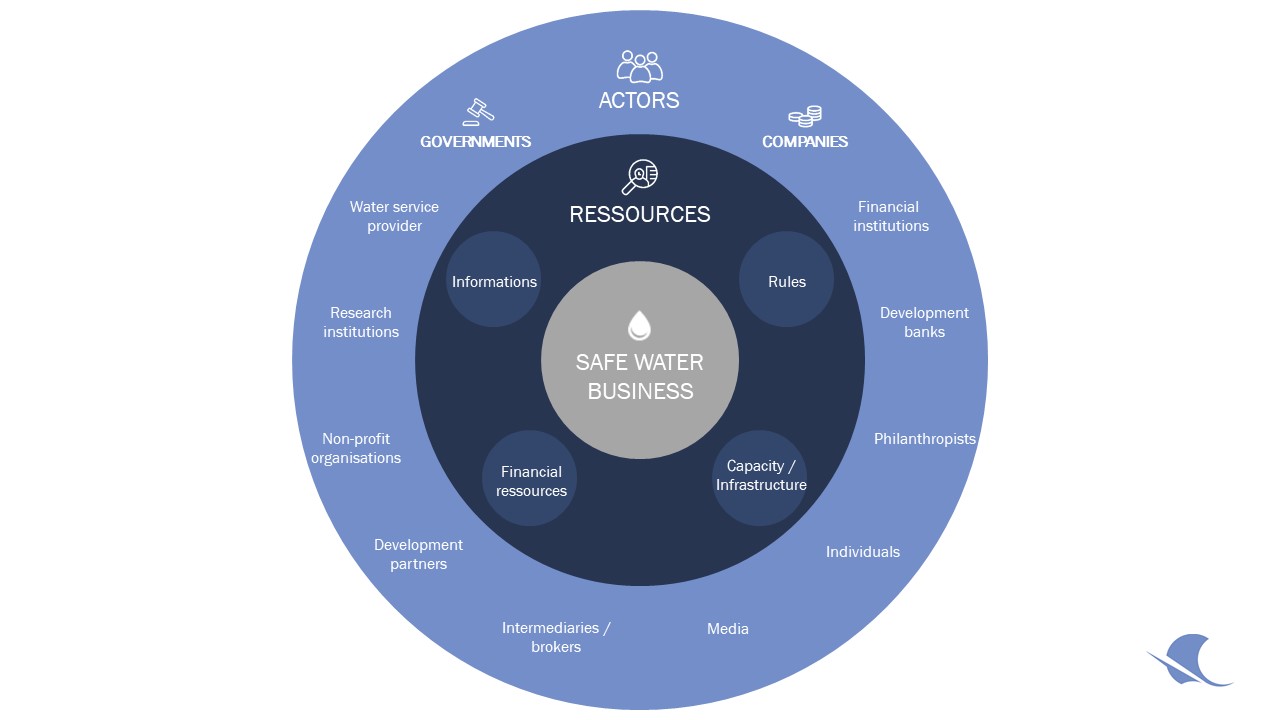 Enabling Environment of safe water businesses. Source: own illustration adapted from G20 (2016)