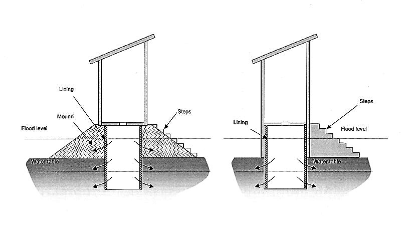 Types of raised pit latrine. Source: PARRY-JONES (1999)