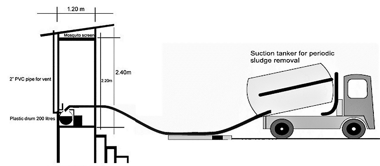 Mechanised desludging of raised or elevated latrines with a suction tanker. Source: PEN (2010)