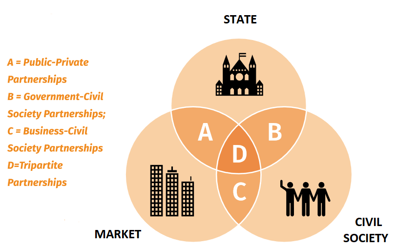 Partnering Spaces. Source: PPPLab (2014)