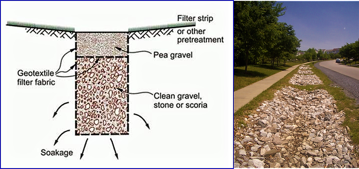 Design of infiltration trenches. Source: RIVERSIDE (n.y.) and SUSTAINABLE STORMWATER MANAGEMENT (2007) 