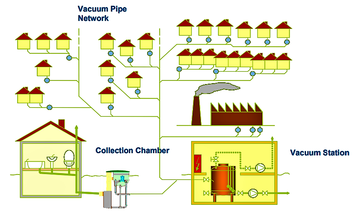 Overview of a vacuum sewer system. Source: ROEDIGER (2007)