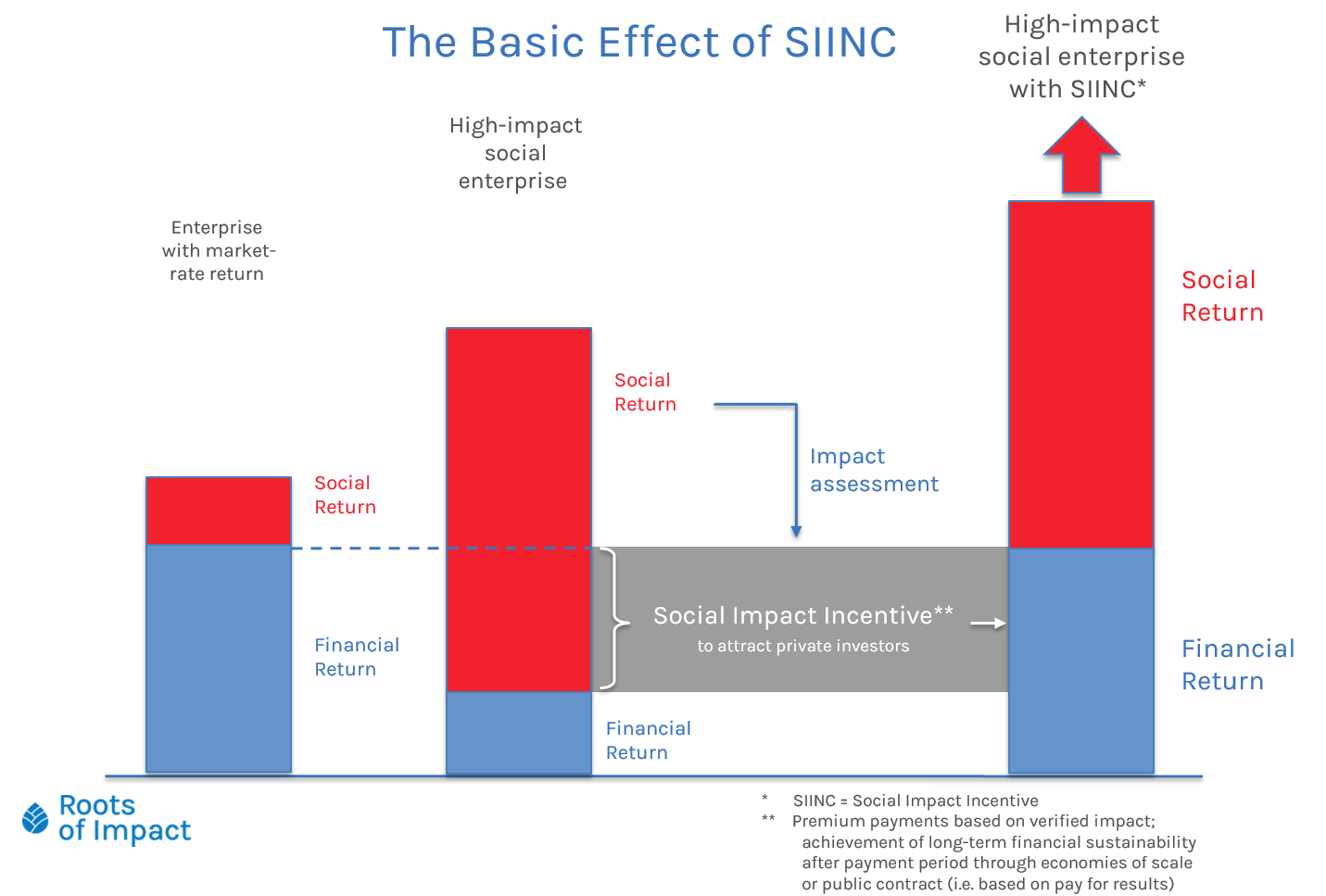 Closing the Gap with the Social Impact Incentive (SIINC). Source: ROOTS OF IMPACT (2016)