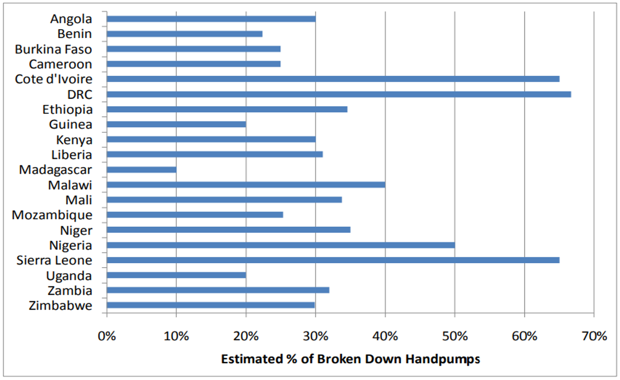 Estimated percentage of broken human-powered pumps in African countries