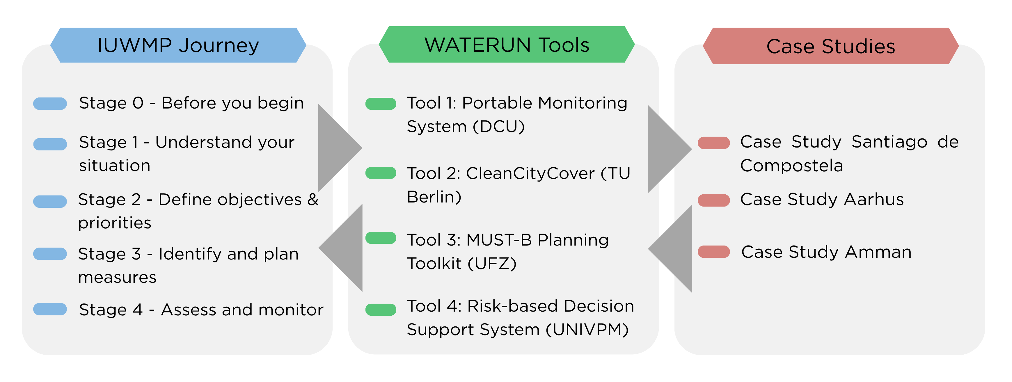 Structure of the WATERUN Toolbox