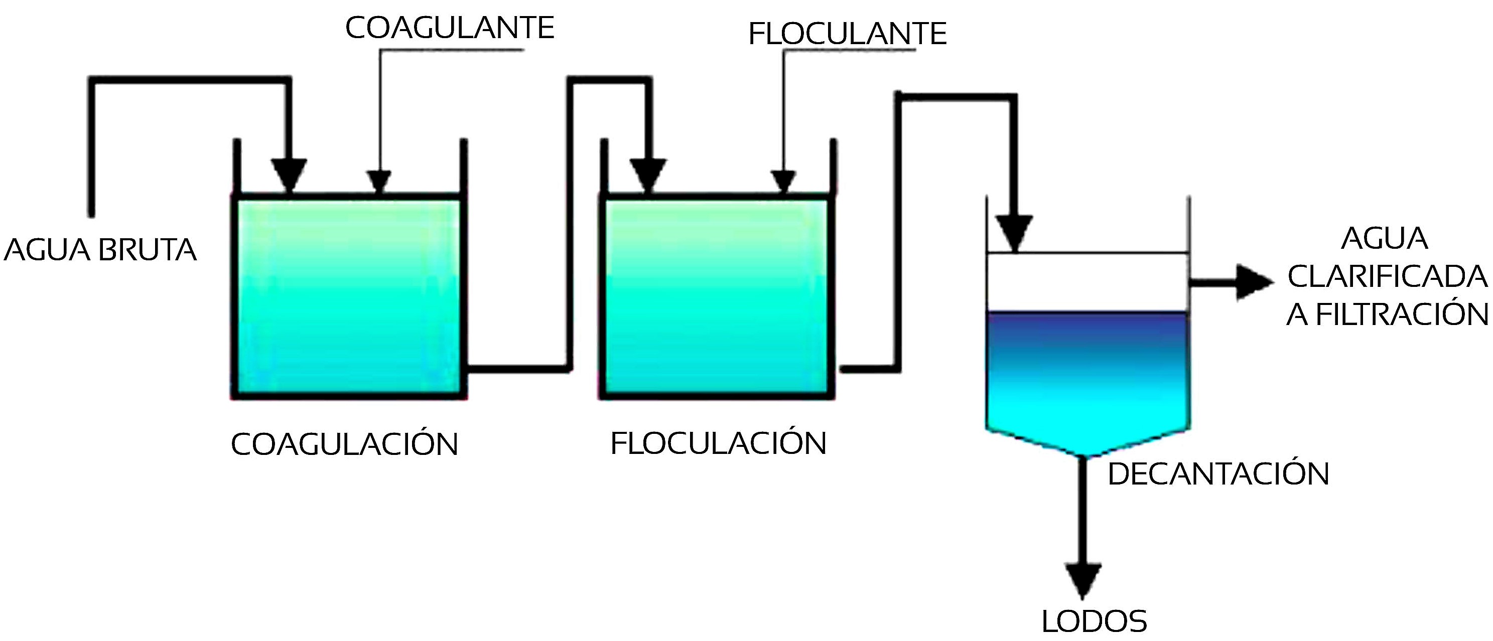 Proceso de coagulación-floculación en una planta potabilizadora