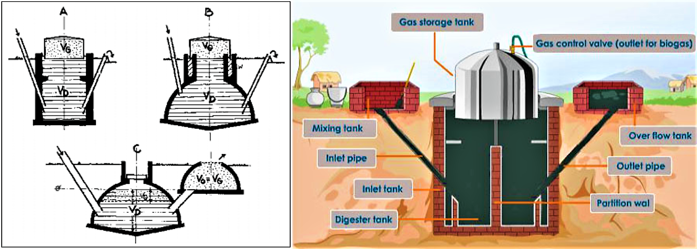 Three types of fixed-dome biogas reactor. Each biogas plant consists of a digester and a gasholder. Source: SASSE (1988) and TUTORVISTA (2010)
