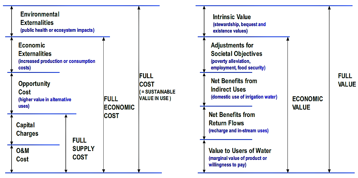 Costs and value of water. Source: SAVENIJE & VAN DER ZAAG (2002)