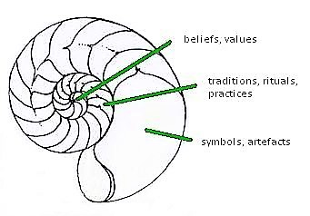Nautilus shell symbolising different layers of cultural phenomena. Source: SCHELWALD & REIJERKERK (2009)