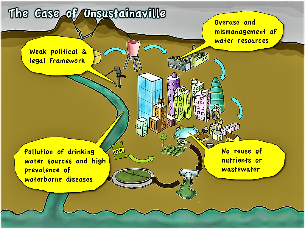 The main problem areas in Unsustainaville. Source: SEECON (2010)