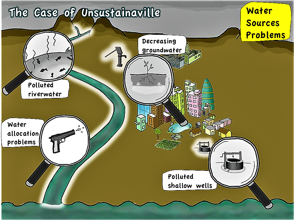 Unsustainaville's problems with water sources. Source: SEECON (2010)