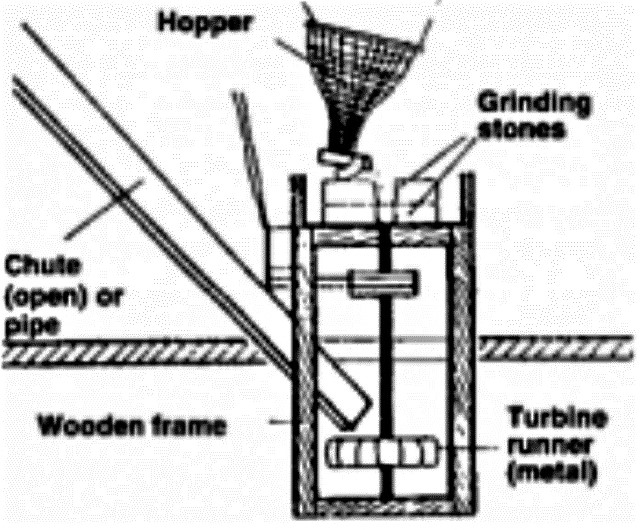 Scheme of an improved water mill used for cereal grinding in Nepal. Source: SHRESTHA & SHRESTHA (1999) 