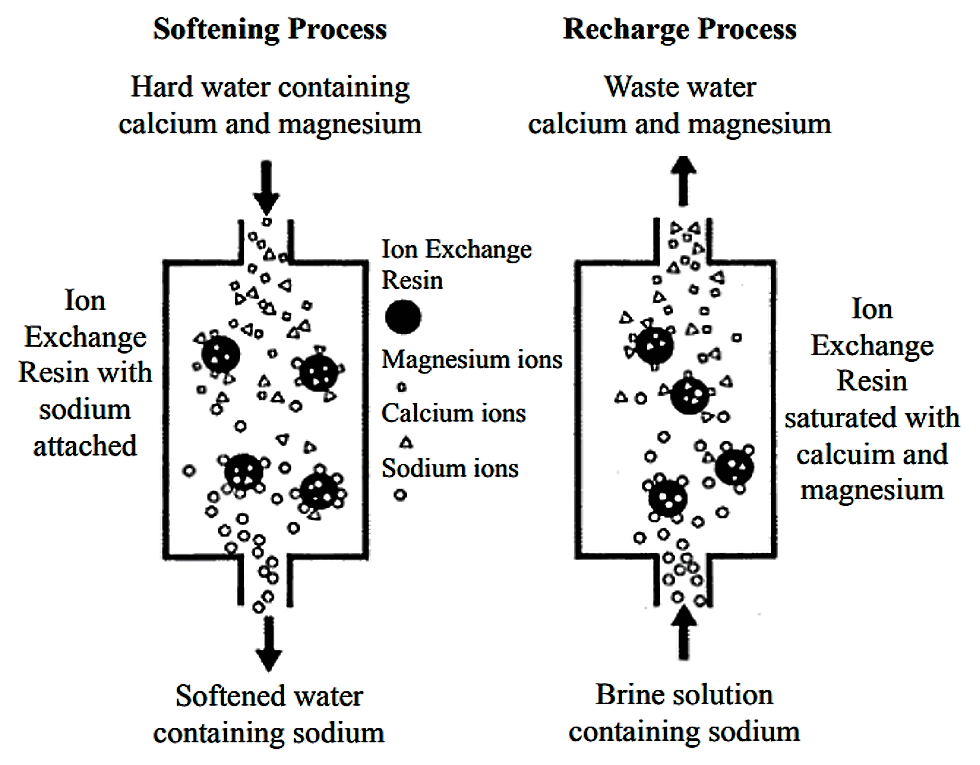 The water softening and recharge process. Source: SKIPTON (2008) 