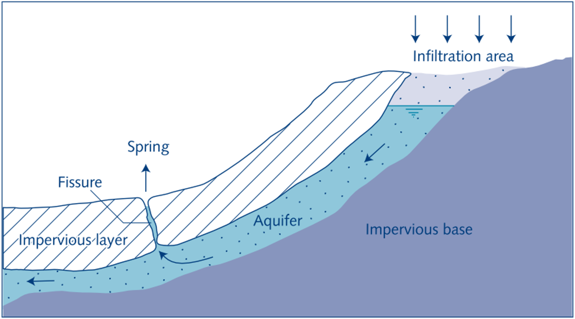 Artesian (fissure) spring. Source: SMET & WIJK (2002) 